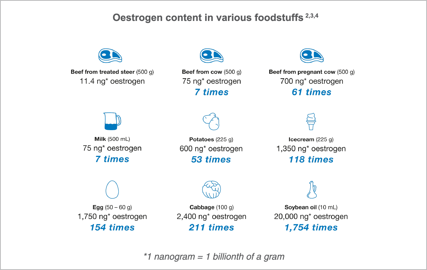 Oestrogen content in various foodstuffs